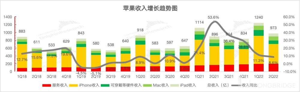 疯狂赚钱的苹果，该为增长忧心了