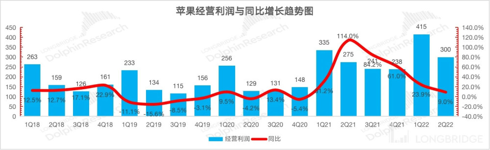 疯狂赚钱的苹果，该为增长忧心了