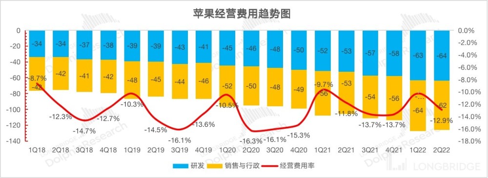 疯狂赚钱的苹果，该为增长忧心了