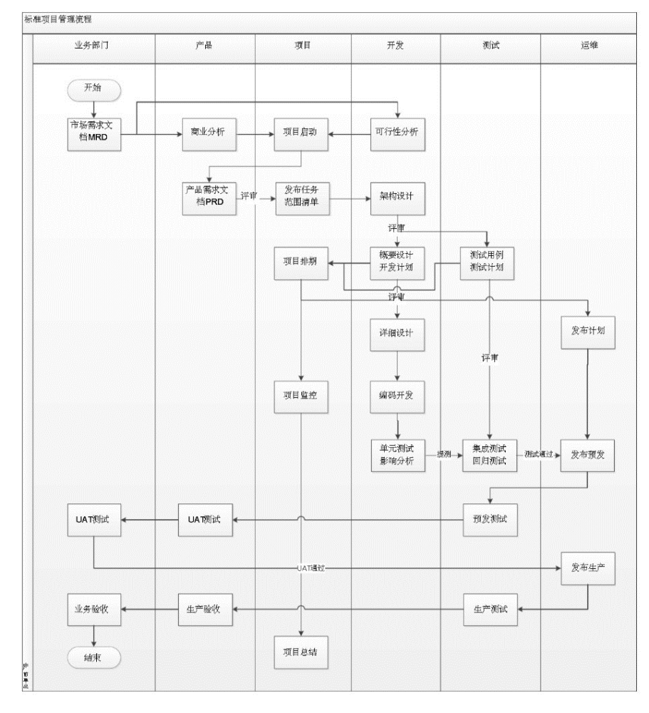 标准的项目管理完整流程图