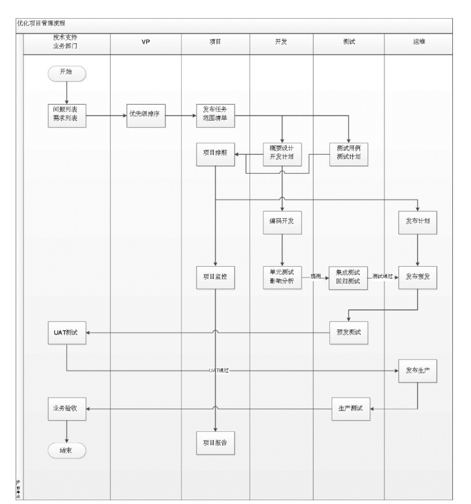 标准的项目管理完整流程图