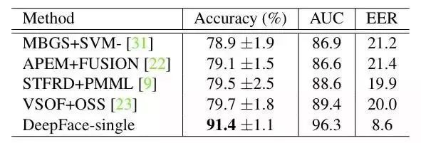 离线识别率高达99％的Python人脸识别系统，开源～