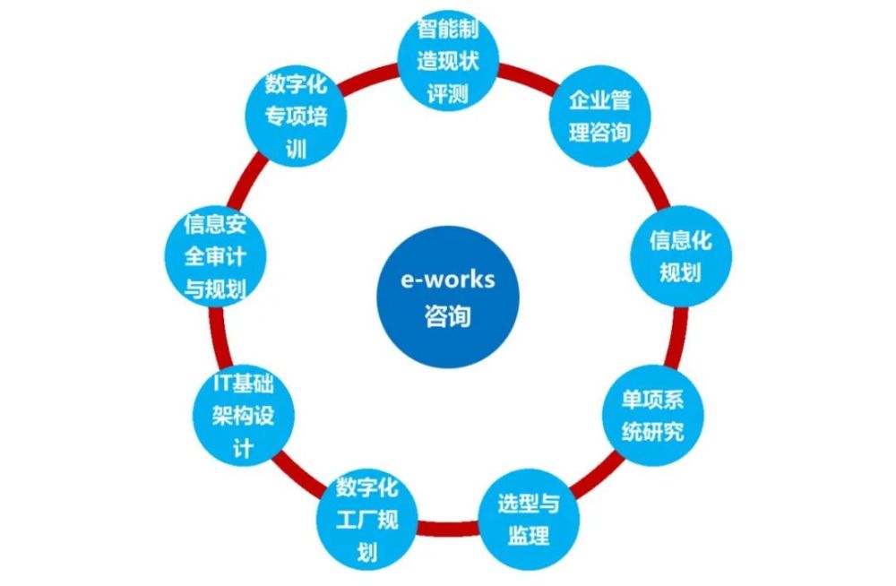 “e-works公司介绍”——聚焦智能制造！