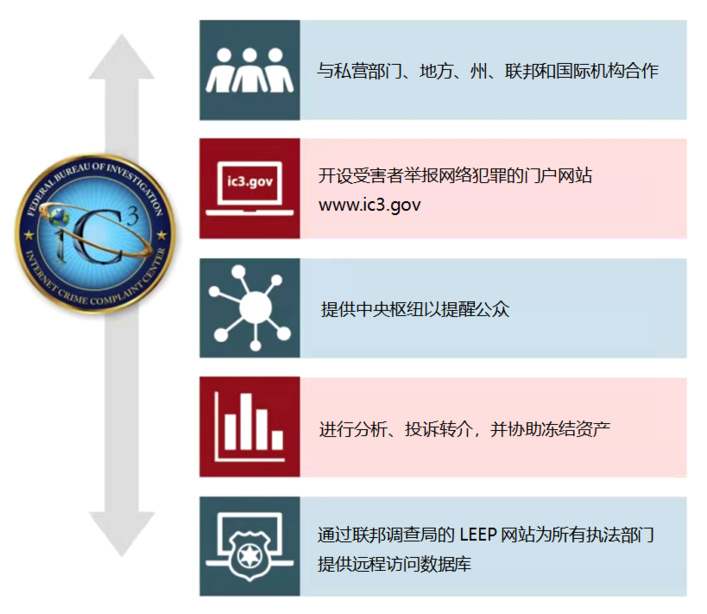 行业报告｜美国联邦调查局2021年互联网犯罪报告