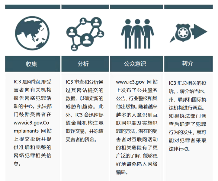 行业报告｜美国联邦调查局2021年互联网犯罪报告