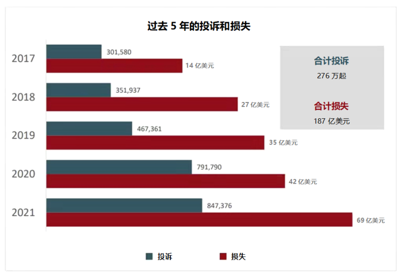 行业报告｜美国联邦调查局2021年互联网犯罪报告