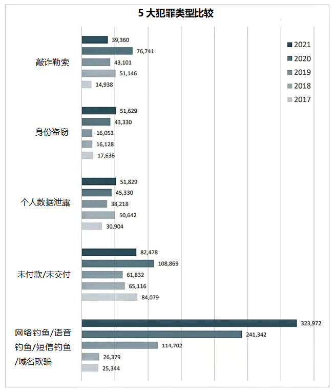 行业报告｜美国联邦调查局2021年互联网犯罪报告