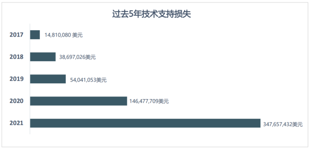 行业报告｜美国联邦调查局2021年互联网犯罪报告