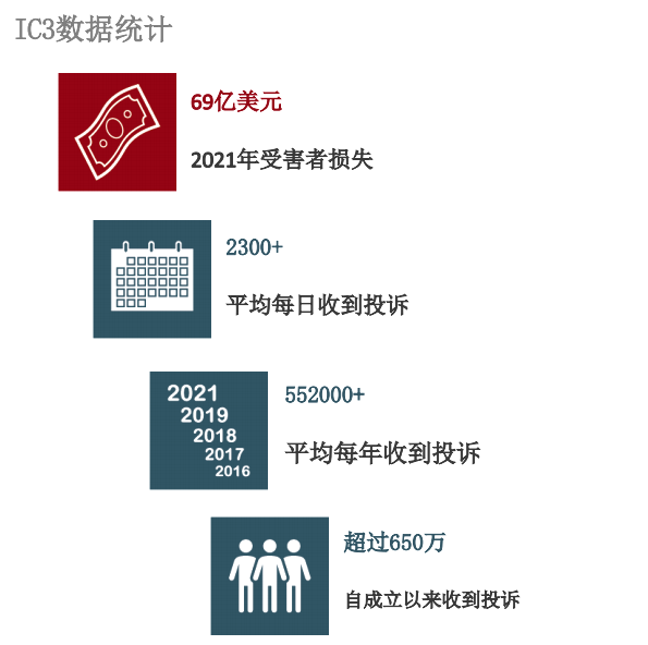 行业报告｜美国联邦调查局2021年互联网犯罪报告