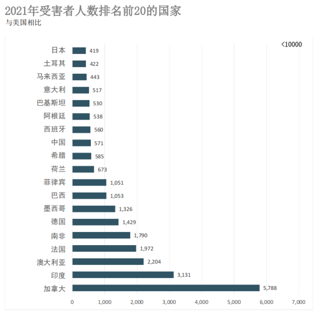 行业报告｜美国联邦调查局2021年互联网犯罪报告