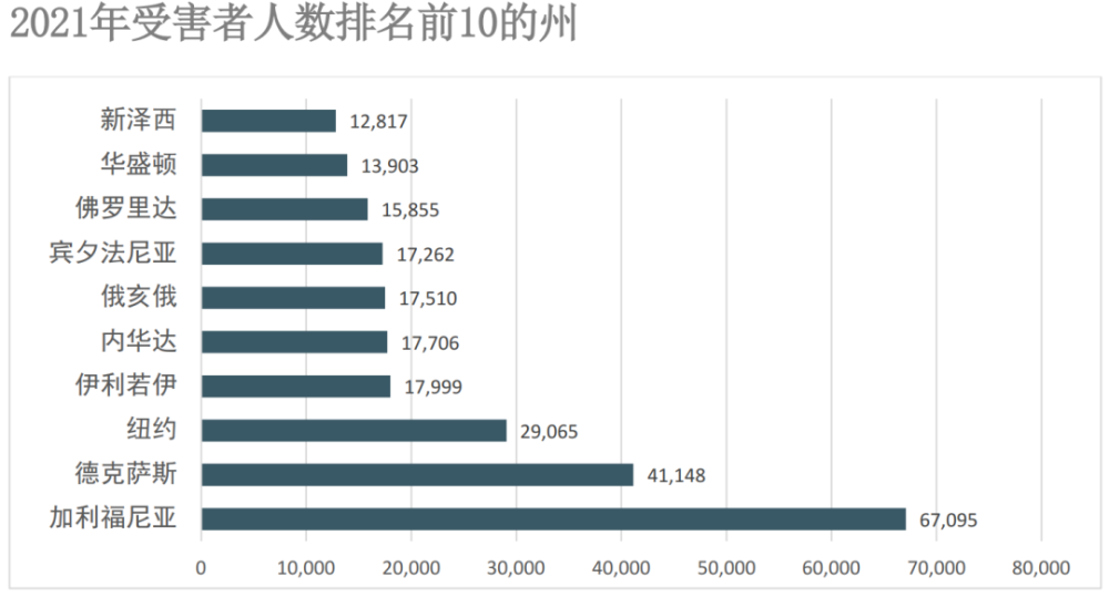 行业报告｜美国联邦调查局2021年互联网犯罪报告