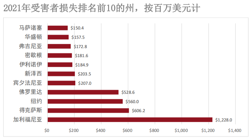 行业报告｜美国联邦调查局2021年互联网犯罪报告