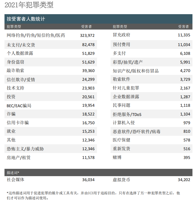 行业报告｜美国联邦调查局2021年互联网犯罪报告