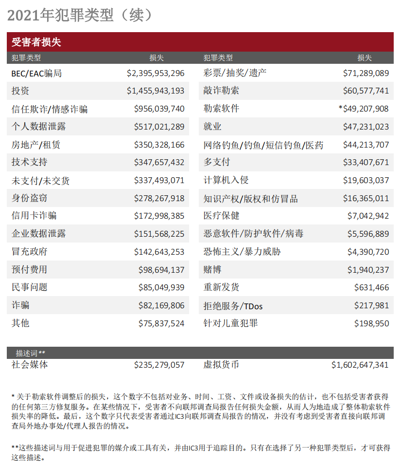 行业报告｜美国联邦调查局2021年互联网犯罪报告