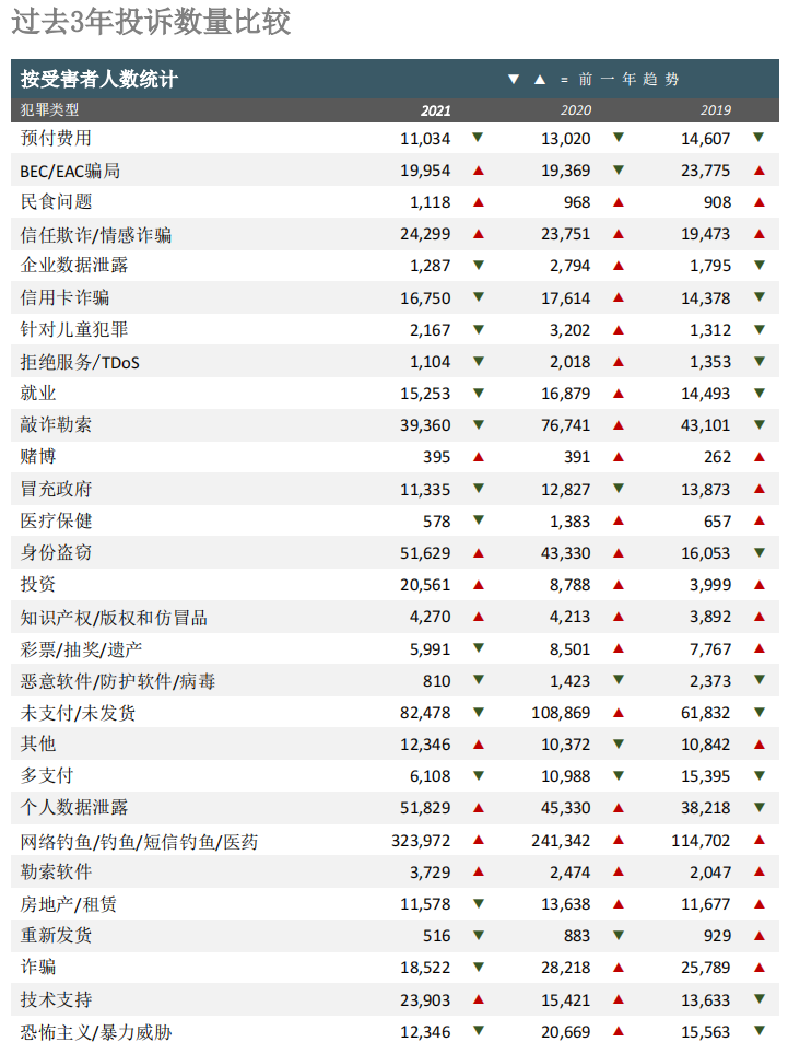 行业报告｜美国联邦调查局2021年互联网犯罪报告