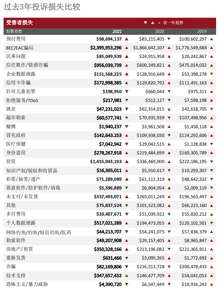 行业报告｜美国联邦调查局2021年互联网犯罪报告