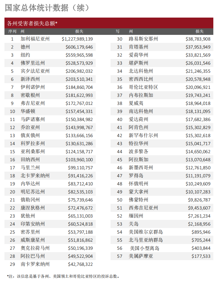 行业报告｜美国联邦调查局2021年互联网犯罪报告