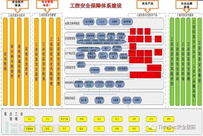 工控系统安全测试用例