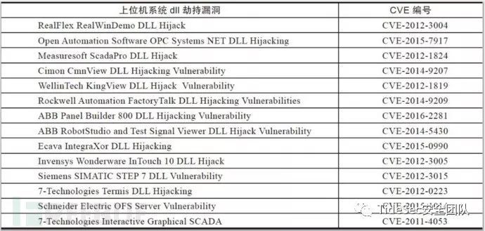 工控系统安全测试用例