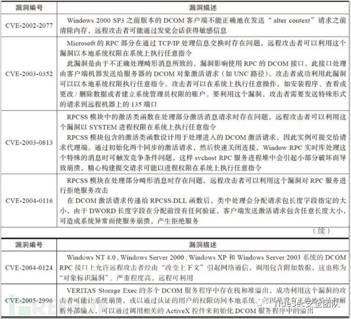 工控系统安全测试用例