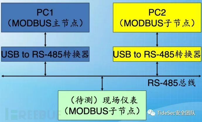 工控系统安全测试用例