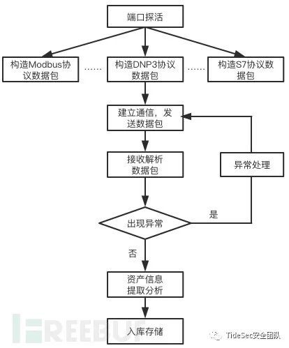 工控系统安全测试用例