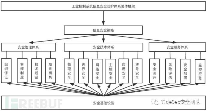 工控系统安全测试用例