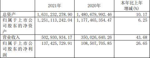 顶点软件2021年业绩增26.65％ 有产品毛利率达100％