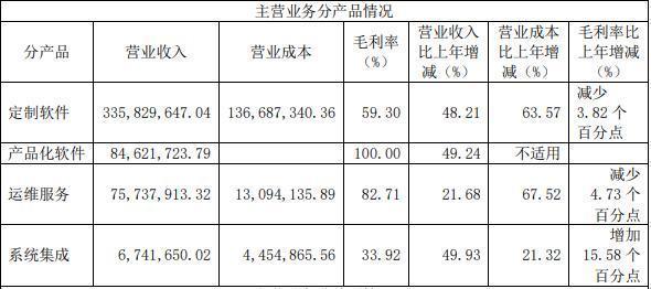 顶点软件2021年业绩增26.65％ 有产品毛利率达100％