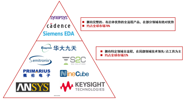 从EDA软件、设备、材料、设计看半导体产业国产化率