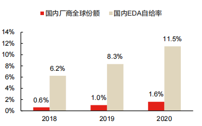 从EDA软件、设备、材料、设计看半导体产业国产化率