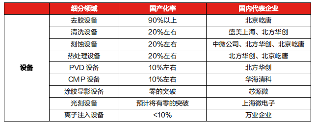 从EDA软件、设备、材料、设计看半导体产业国产化率