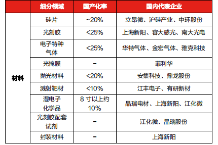 从EDA软件、设备、材料、设计看半导体产业国产化率