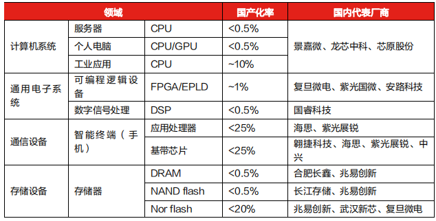 从EDA软件、设备、材料、设计看半导体产业国产化率