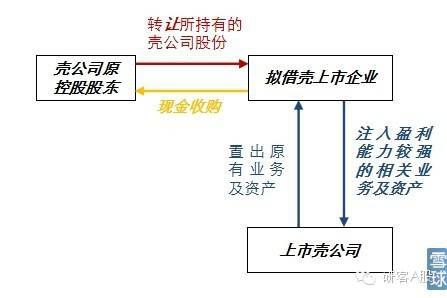 2022年借壳上市研究报告