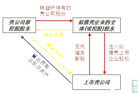 2022年借壳上市研究报告