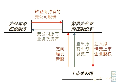 2022年借壳上市研究报告