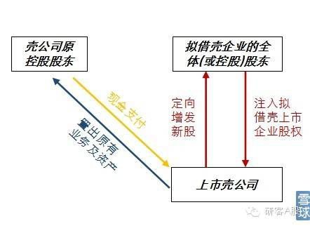 2022年借壳上市研究报告