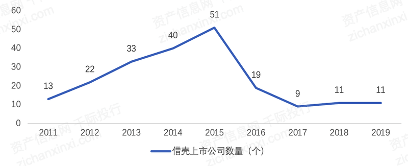 2022年借壳上市研究报告