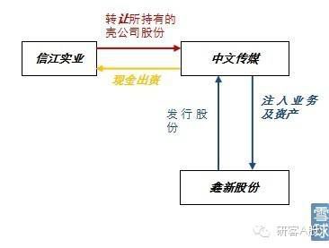 2022年借壳上市研究报告