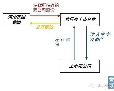 2022年借壳上市研究报告