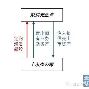 2022年借壳上市研究报告