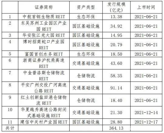 西安软件新城拟发行基础设施公募REITs！