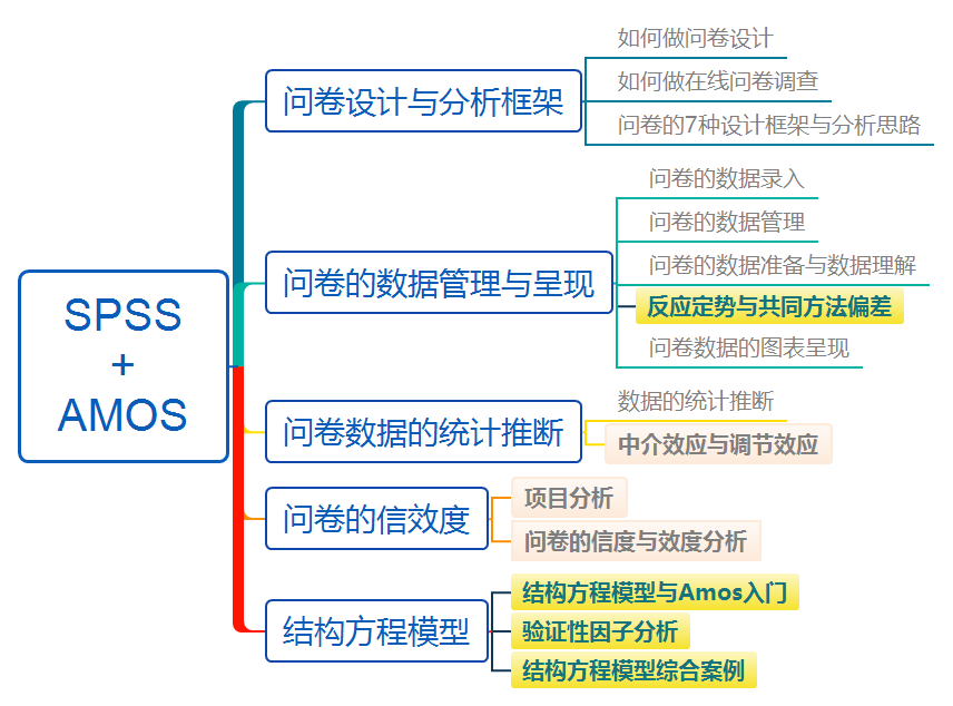 文彤老师的SPSS统计分析视频课，从原理到实战，老师亲自答疑，还有免费入门课领取哦！