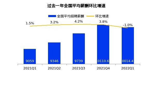 2022年第一季度南宁平均招聘薪酬8663元/月 汽车制造、房产中介薪资领涨