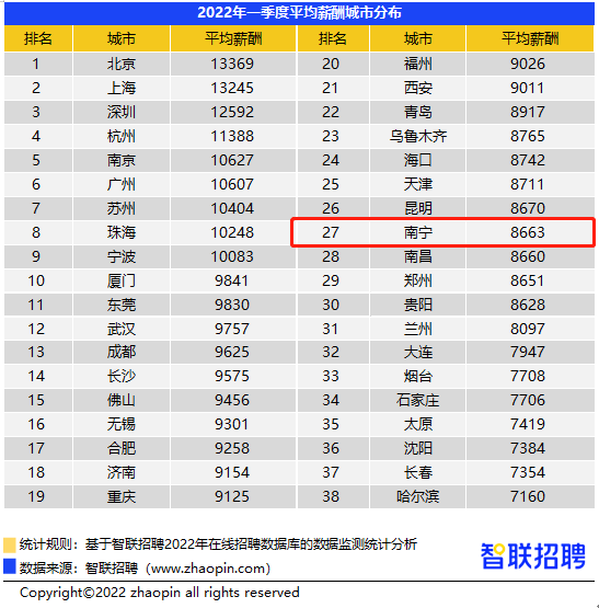 2022年第一季度南宁平均招聘薪酬8663元/月 汽车制造、房产中介薪资领涨