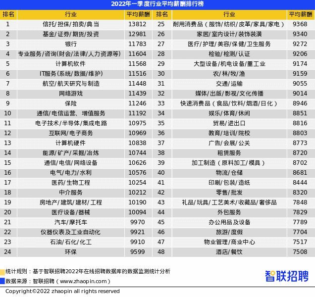 2022年第一季度南宁平均招聘薪酬8663元/月 汽车制造、房产中介薪资领涨