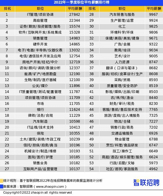 2022年第一季度南宁平均招聘薪酬8663元/月 汽车制造、房产中介薪资领涨