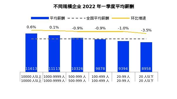 2022年第一季度南宁平均招聘薪酬8663元/月 汽车制造、房产中介薪资领涨