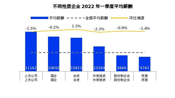 2022年第一季度南宁平均招聘薪酬8663元/月 汽车制造、房产中介薪资领涨